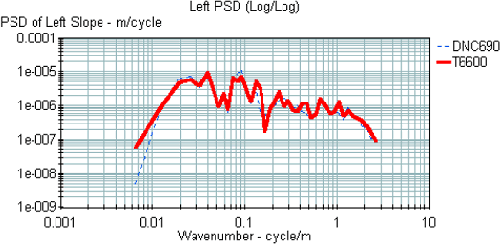 This figure shows the PSD plots of the two data sets whose PSD plots were shown in figure 24, except that the data shown for the T-6600 is the data that were obtained after the 25-millimeter (1-inch) data were processed by ProQual. The X-axis of the PSD plot shows the wavenumber, while the Y-axis shows the PSD of profile slope. The two PSD plots overlay extremely well with each other. However, a slight difference between the two PSD plots is seen for wavenumbers less than 0.01 cycle per meter (0.003 cycle per foot).