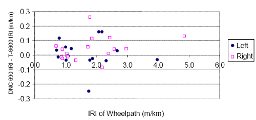 This figure shows the relationship between the difference in IRI between the DNC 690 and T-6600 profiler (DNC 690 IRI minus T-6600 IRI) and the IRI of the wheelpath. The X-axis of the graph shows the IRI of the wheelpath, while the Y-axis shows the difference in IRI between the DNC 690 and T-6600 profilers. Different notations are used for the left and the right wheelpaths. The differences in IRI shown in this figure range from negative 0.25 to positive 0.26 meters per kilometer (negative 15.9 to positive 16.5 inches per mile). However, the majority of the data points fall within plus or minus 0.10 meters per kilometer (plus or minus 6 inches per mile).