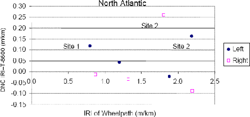 This figure shows the difference in IRI between the DNC 690 profiler and the T-6600 profiler at the test sections tested by the North Atlantic profilers as a function of the IRI of the wheelpath. The X-axis shows the IRI of the wheelpath, while the Y-axis shows the difference in IRI between the DNC 690 and the T-6600 profiler (DNC 690 IRI minus T-6600 IRI). Separate notations are used to show the differences along the left and the right wheelpaths. Data obtained at four sites (I.E. eight wheelpaths) are shown in this figure. A difference in IRI between the DNC 690 and T-6600 profilers (DNC 690 IRI minus T6600 IRI) that was outside plus or minus 0.10 meters per kilometer (plus or minus 6 inches per mile) was observed for the following three cases: left wheelpath of site 1 that has a difference of 0.12 meters per kilometer (8 inches per mile), left wheelpath of site 2 that has a difference of 0.16 meters per kilometer (10 inches per mile), and right wheelpath of site 2 that has a difference of 0.26 meters per kilometer (16 inches per mile).