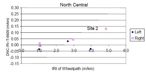 This figure shows the difference in IRI between the DNC 690 profiler and the T-6600 profiler at the test sections tested by the North Central profilers as a function of the IRI of the wheelpath. The X-axis shows the IRI of the wheelpath, while the Y-axis shows the difference in IRI between the DNC 690 and the T-6600 profiler (DNC 690 IRI minus T 6600 IRI). Data obtained at four sites (I.E. eight wheelpaths) are shown in this figure. Separate notations are used to show the differences along the left and the right wheelpaths. The difference in IRI was within plus or minus 0.10 meters per kilometer (plus or minus 6 inches per mile) for all cases except for right wheelpath of site 2, which had a difference of 0.13 meters per kilometer (8 inches per mile).