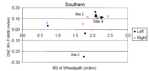 This figure shows the difference in IRI between the DNC 690 profiler and the T-6600 profiler at the test sections tested by the Southern profilers as a function of the IRI of the wheelpath. The X-axis shows the IRI of the wheelpath, while the Y-axis shows the difference in IRI between the DNC 690 and the T-6600 profiler (DNC 690 IRI minus T-6600 IRI). Data obtained at four test sections (I.E., eight wheelpaths) are shown in the figure. Separate notations are used to show the difference along the left and the right wheelpaths. A difference in IRI between the DNC 690 profiler and the T-6600 profiler (DNC 690 IRI minus T-6600 IRI) that was outside plus or minus 0.10 meters per kilometer (plus or minus 6 inches per mile) was observed for the following four cases: left wheelpath of site 2 that has a difference of negative 0.25 meters per kilometer (negative 16 inches per mile), right wheelpath of site 2 that has a difference of 0.11 meters per kilometer (10 inches per mile), left wheelpath of site 4 that has a difference of 0.16 meters per kilometer (10 inches per mile), and the right wheelpath of site 4 that has a difference of 0.12 meters per kilometer (7 inches per mile).