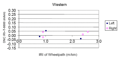 This figure shows the difference in IRI between the DNC 690 profiler and the T-6600 profiler at the test sections tested by the Western profilers as a function of the IRI of the wheelpath. The X-axis shows the IRI of the wheelpath, while the Y-axis shows the difference in IRI between the DNC 690 and the T-6600 profiler (DNC 690 IRI minus T-6600 IRI). Data obtained at four test sections (I.E., eight wheelpaths) are shown in the figure. Separate notations are used to show the difference along the left and the right wheelpaths. The difference in IRI between the two profilers was within plus or minus 0.10 meters per kilometer (plus or minus 6 inches per mile) for all cases shown in this figure. However, along the left wheelpath at section 2, there was a difference in IRI of 1.1 meters per kilometer (70 inches per mile), but this data point is not shown in this figure.