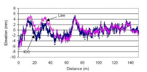 This figure shows two profile plots. The X-axis shows distance, while the Y-axis shows the elevation. One profile plot shows data obtained by the K.J. Law Engineers T-6600 profiler, while the other profile plot shows data obtained by the ICC profiler. There are significant differences in the profile shapes between the two profiles.