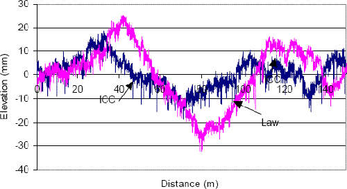 This figure shows two profile plots. The X-axis shows distance, while the Y-axis shows the elevation. One profile plot shows data obtained by the K.J. Law Engineers T-6600 profiler, while the other plot shows data obtained by the ICC profiler. The two profiles overlay fairly well with each other except between 10 and 40 meters (33 and 131 feet), where there are some differences between the two profiles.