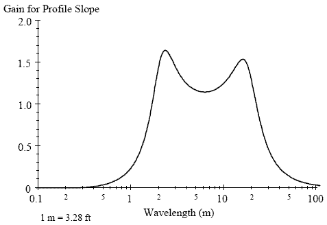 This figure shows the response of the IRI quarter car filter to different wavelengths. The X-axis shows wavelength, while the Y-axis shows gain for profile slope. The gain plot has two peaks at wavelengths of 2.4 meters (7.9 feet) and 15.4 meters (50.5 feet). There is a gain increase for wavelengths up to 2.4 meters (7.9 feet), then there is a dip in the gain plot and thereafter the gain increase again, with another peak at a wavelength of 15.4 meters (50.5 feet). Thereafter, the gain reduces with increasing wavelength. The gain shows a value of 0.5 for wavelengths of 1.2 meters (4 feet) and 30.5 meters (100 feet).