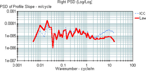 This figure shows a PSD plot of the 25-millimeter (1-inch) profile data collected by the North Central ICC and K.J. Law Engineers profilers along the right wheelpath at the chip-seal section during the 2002 verification test. In the PSD plot, the X-axis shows the wavenumber, while the Y-axis shows the profile slope. The two PSD plots show good agreement between wavenumbers of 0.025 and 1 cycle per meter (0.008 and 0.3 cycle per foot), however, there are differences between the plots for wavenumbers less than 0.025 cycle per meter (0.008 cycle per foot), as well as for wavenumbers greater than 1 cycle per meter (0.3 cycle per foot). For wavenumbers greater than 1 cycle per meter (0.3 cycle per foot), the ICC profiler shows higher content than the K.J. Law Engineers profiler. For wavenumbers less than 0.025 cycle per meter (0.006 cycle per foot), the K.J. Law Engineers profiler shows higher content than the ICC profiler.