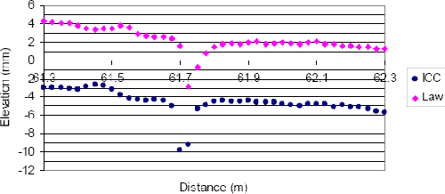 This figure shows the data recorded by the ICC and K.J. Law Engineers profilers over a joint. The X-axis of the plot shows distance, while the Y-axis shows elevation. Data collected over a joint between 61.3 and 62.3 meters (201 and 204 feet) by the two profilers are shown in this figure. The profile plot indicates the depth of the joint recorded by the two profilers is very close to each other, but the depth recorded by the ICC profiler is higher by about 1 millimeter (0.04 inches).