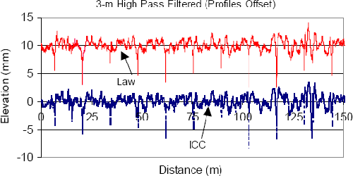 This figure shows 3 meters (10 feet) high-pass filtered 25-millimeter (1-inch) profile data collected by the K.J. Law Engineers and ICC profilers at a concrete site. The two profile plots are offset. Downward spikes are noted in both profiles at joint locations. The depth of these downward spikes at a specific joint location for the two profilers is very close to each other.