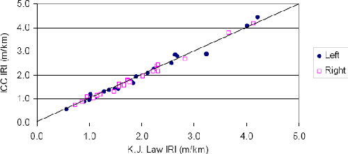 This figure shows the relationship between the IRI obtained from the ICC profiler and the K.J. Law Engineers profiler. The X-axis of the plot shows the IRI obtained from the K.J. Law Engineers profiler, while the Y-axis shows the IRI obtained by the ICC profiler. Data obtained along the left and the right wheelpaths at 23 test sites (46 wheelpaths) are shown in this figure, and separate notations are used for the left and the right wheelpaths. Very good agreement in IRI between the two profilers can be seen in the plot for both the left and the right wheelpath IRI values.