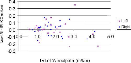 This figure shows the relationship between the difference in IRI between the K.J. Law Engineers and ICC profiler (Law IRI minus T-6600 IRI) and the IRI of the wheelpath. The X-axis of the graph shows the IRI of the wheelpath, while the Y-axis shows the difference in IRI between the Law and ICC profilers. Separate notations are used for the left and the right wheelpaths. The difference in IRI is within plus or minus 0.3 meters per kilometer (plus or minus 19 inches per mile) except for three cases. Two of these cases fall between negative 0.2 and negative 0.3 meters per kilometer (negative 13 and negative 19 inches per mile), while one case falls between 0.3 and 0.4 meters per kilometer (19 and 25 inches per mile).
