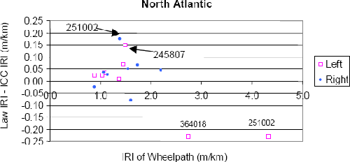 This figure shows the difference in IRI between the K.J. Law Engineers profiler and the ICC profiler at the sections tested by the North Atlantic profilers as a function of the IRI of the wheelpath. The X-axis shows the IRI of the wheelpath, while the Y-axis shows the difference in IRI between the K.J. Law Engineers and the ICC profilers. Data obtained at 8 sections (I.E., 16 wheelpaths) are shown in the figure, with separate notations used for the left and the right wheelpaths. A differences in IRI outside plus or minus 0.10 meters per kilometer (plus or minus 6 inches per mile) was obtained for four cases. These cases were: left wheelpath of site 251002 that has a difference of negative 0.23 meters per kilometer (negative 15 inches per mile), right wheelpath of site 251002 that has a difference of 0.17 meters per kilometer (11 inches per mile), left wheelpath of site 364018 that has a difference of negative 0.23 meters per kilometer (negative 15 inches per mile), and left wheelpath of site 245807 that has a difference of 0.15 meters per kilometer (10 inches per mile).