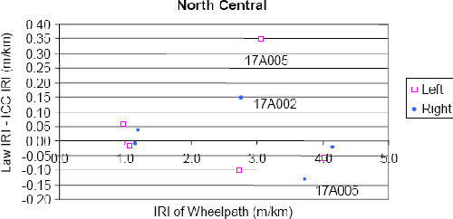This figure shows the difference in IRI between the K.J. Law Engineers profiler and the ICC profiler at the sections tested by the North Central profilers as a function of the IRI of the wheelpath. The X-axis shows the IRI of the wheelpath, while the Y-axis shows the difference in IRI between the K.J. Law Engineers and the ICC profilers. Data obtained at 5 sections (I.E., 10 wheelpaths) are shown in the figure with separate notations used for the left and the right wheelpaths. A differences in IRI outside plus or minus 0.10 meters per kilometer (plus or minus 6 inches per mile) was obtained for three cases. These cases were: right wheelpath of site 17A002 that has a difference of 0.15 meters per kilometer (10 inches per mile), left wheelpath of site 17A005 that has a difference of 0.35 meters per kilometer (22 inches per mile), and right wheelpath of site 17A005 that has a difference of negative 0.13 meters per kilometer (negative 8 inches per mile).