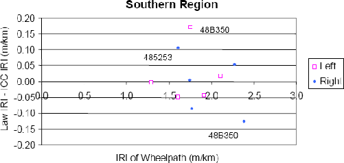 This figure shows the difference in IRI between the K.J. Law Engineers profiler and the ICC profiler at the sections tested by the Southern profilers as a function of the IRI of the wheelpath. The X-axis shows the IRI of the wheelpath, while the Y-axis shows the difference in IRI between the K.J. Law Engineers and ICC profilers. Data obtained at 5 sections (I.E., 10 wheelpaths) are shown in the figure with separate notations used for the left and the right wheelpaths. A differences in IRI outside plus or minus 0.10 meters per kilometer (plus or minus 6 inches per mile) was obtained for three cases: left wheelpath of site 48B350 that has a difference of 0.17 meters per kilometer (11 inches per mile), right wheelpath of site 48B350 that has a difference of negative 0.13 meters per kilometer (negative 8 inches per mile), and the right wheelpath of site 485253 that has a difference of 0.11 meters per kilometer (7 inches per mile).