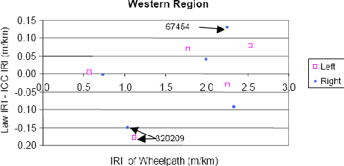 This figure shows the difference in IRI between the K.J. Law Engineers profiler and the ICC profiler at the sections tested by the Western profilers as a function of the IRI of the wheelpath. The X-axis shows the IRI of the wheelpath, while the Y-axis shows the difference in IRI between the Law and the ICC profilers. Data obtained at 5 sections (I.E., 10 wheelpaths) are shown in the figure with separate notations used for the left and the right wheelpaths. A differences in IRI outside plus or minus 0.10 meters per kilometer (plus or minus 6 inches per mile) was obtained for three cases. These cases were, left wheelpath of site 320209 that has a difference of negative 0.18 meters per kilometer (11 inches per mile), right wheelpath of site 320209 that has a difference of negative 0.15 meters per kilometer (negative 10 inches per mile), and the right wheelpath of site 067454 that has a difference of 0.13 meters per kilometer (8 inches per mile).