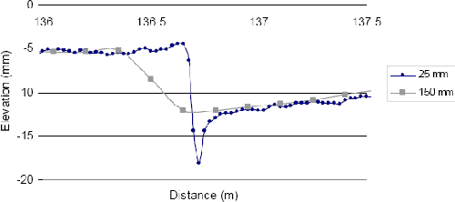This figure shows the 25-millimeter (1-inch) interval data collected by the North Central K.J. Law Engineers T-6600 profiler over a faulted crack at the rough PCC section during the 1996 profiler verification test. The averaged 150-millimeter (5.9-inch) interval data are also shown in this figure. The X-axis of the graph shows the distance, while the Y-axis shows the elevation. The 25-millimeter (1-inch) data clearly defines the fault, which is about 13 millimeters (0.5 inch). However, the 150-millimeter (5.9-inch) interval data shows the fault as a ramp, where a gradual change in elevation of about 7 millimeters (0.3 inches) occurs over a distance of 0.3 meter (1 foot).