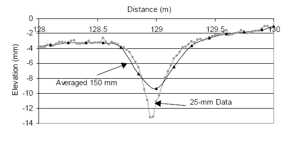 This figure shows the 25-millimeter (1-inch) profile data obtained by the North Atlantic ICC profiler over a patched crack. The averaged 150-millimeter (5.9-inch) interval profile data are also shown in this figure. The X-axis of the graph shows distance, while the Y-axis shows elevation. The 25-millimeter (1-inch) data indicate the patched crack to be about 9 millimeters (0.4 inches) deeper than the adjacent pavement area. The depth of the patched crack shown in the averaged data is about 4 millimeters (0.16 inches) less than the depth shown in the 25-millimeter (1-inch) data.