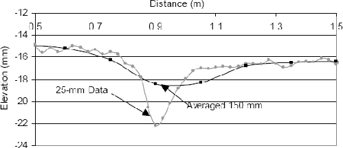 This figure shows a profile plot of the 25-millimeter (1-inch) data and the averaged 150-millimeter (5.9-inch) data obtained at the chip-seal section that was used in the 2003 Long-Term Pavement Performance (LTPP) profiler comparison. The X-axis of the graph shows distance, while the Y-axis shows elevation. Profile data between 0 and 2.5 meters (8 feet) are shown in the graph. The 25-millimeter (1-inch) data show a crack that is at a distance of about 0.9 meter (3 feet) as a sharp and narrow downward feature. However, the averaged 150-millimeter (5.9-inch) data distorts the shape of the crack and makes the crack appear as a dip that is spread over a much wider distance. In addition, the depth of the dip is less than the depth of the crack that is shown in the 25-millimeter (1-inch) data. The profile shown by the averaged data is much smoother than the profile shown by the 25-millimeter (1-inch) data.