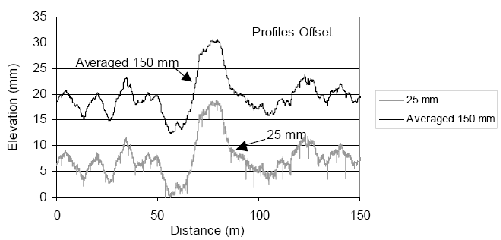 This figure shows the 25-millimeter (1-inch) data and the averaged 150-millimeter (5.9-inch) data obtained at a concrete section. The X-axis of the plot shows the distance, while the Y-axis shows the elevation. The 25-millimeter (1-inch) data clearly shows the locations of the joints in the concrete pavement as downward spikes that occur at regular intervals. However, these downward spikes are not seen in the averaged 150-millimeter (5.9-inch) profile.