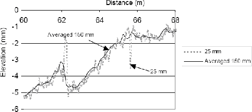 This figure shows the 25-millimeter (1-inch) profile data as well as the averaged 150-millimeter (5.9-inch) profile data. The X-axis of the graph shows distance, while the Y-axis shows the elevation. Profile data are shown for the distance between 60 and 66 meters (197 and 216 feet). The 25-millimeter (1-inch) profile contains a sharp upward feature of about 2.5 millimeters (0.1 inches) in height close to 62 meters (203 feet). The profile also contains a sharp downward feature of about 2.5 millimeters (0.1 inches) at a distance of 65.75 meters (216 feet). Both these features are not seen in the averaged 150-millimeter (5.9-inch) data.
