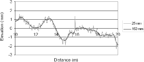 This figure shows a 25-millimeter (1-inch) interval profile data plot, as well as a plot of the 150-millimeter (5.9-inch) interval averaged data. The two plots appear on top of each other. The X-axis of the graph shows distance, while the Y-axis shows elevation. Data between 10 and 20 meters (33 and 66 feet) are shown in the graph. The 25-millimeter (1-inch) data show a sharp spike at a distance of 16 meters (52 meters). This spike does not appear in the averaged data.