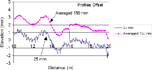This figure shows the same data that was shown in figure 50, with the two profiles being offset. The averaged 150-millimeter (5.9-inch) interval profile does not show the profile details that are seen in the 25-millimeter (1-inch) data. The averaged 150-millimeter (5.9-inch) profile shows a smoothened profile when compared to the 25-millimeter (1-inch) interval profile.