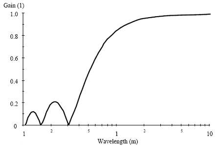 This figure shows a gain plot for Dipstick, with the X-axis showing the wavelength and the Y-axis showing the gain. The gain is 0 for a wavelength of 0.305 meter (1 foot). For wavelengths greater than 0.305 meter (1 foot), the gain gradually increases as the wavelength increases. For a wavelength of 0.61 meter (2 feet) the gain is 0.63. The gain increases to about 0.95 for a wavelength of 2 meters (7 feet). After that, there is very little change in gain with an increase in wavelength