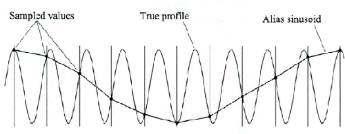 This figure illustrates how aliasing can occur. The figure shows a sinusoid that has a wavelength that is 11 percent longer than the sample interval of Dipstick. Measurements are obtained on this sinusoid using a Dipstick. When Dipstick obtains the first measurement, the back footpad of Dipstick is resting on the peak of the sinusoid, while the front footpad is resting at a location that is slightly before the next peak of the sinusoid. As the sampling progresses, the readings miss the peak by a progressively larger distance. Hence, the readings taken by the Dipstick define a sinusoid that has a much larger wavelength than the measured sinusoid.