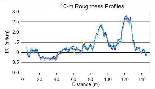 This figure shows the 10-meter (33-foot) base length roughness profiles for the left wheelpath obtained for nine repeat runs performed by the Western profiler at test section 1 during the 2003 LTPP profiler comparison. The X-axis of the plot shows distance, while the Y-axis shows the IRI. The roughness profiles of the nine runs overlay extremely well with each other
