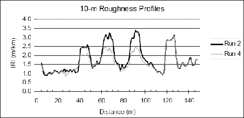 This figure shows the 10-meter (33-foot) base length roughness profiles along the right wheelpath for two runs of the Western profiler at test section 1 during the 2003 LTPP profiler comparison. The X-axis of the plot shows distance, while the Y-axis shows the IRI. The roughness profiles for run 2 and 4 are shown in the figure. The two roughness profiles show good agreement with each other, except at three high roughness locations located approximately between 40 and 50 meters (131 and 164 feet), 60 and 75 meters (197 and 245 feet), and 85 and 100 meters (279 and 328 feet). At these three locations, the roughness profile of run 2 shows higher roughness than that for run 4.