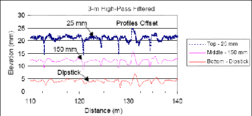 This figure shows profile plots for data collected along the left wheelpath at section 5 during the 2003 LTPP profiler comparison by the North Atlantic ICC profiler at 25-millimeter (1-inch) intervals, the same data after being processed by ProQual (I.E., moving average applied), and the data collected by the Dipstick, after all data sets have been subjected to a 3-meter (10-foot) high-pass filter. The X-axis of the plot shows distance, while the Y-axis shows the IRI. At a distance of 120.5 meters (395 feet) there is a crack in the pavement that is seen in the 25-millimeter (1-inch) data as well as in the averaged 150-millimeter (5.9-inch) data. However, this feature is not seen in the Dipstick data. The Dipstick profile does show a slight dip near many of the other crack locations. However, the depth of the dip seen in the Dipstick profile is much less than that seen for the profiler data.