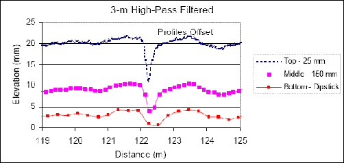 This figure shows 3-meter (10-foot) high-pass filtered profile plots for data collected along the right wheelpath at section 1 during the 2003 LTPP profiler comparison by Dipstick, the Western ICC profiler at 25-millimeter (1-inch) intervals, and the 25-millimeter (1-inch) data after being processed by ProQual (I.E., moving average applied on the data). The X-axis of the profile plots show distance, while the Y-axis shows elevation. Profile data between 119 and 125 meters (390 and 410 feet) are shown in the figure. The 25-millimeter (1-inch) profile data show a narrow downward feature that has an approximate depth of 10 millimeters (0.4 inches). The averaged 150-millimeter (5.9-inch) data shows this feature to have much less depth and to be spread out over a much wider distance than that shown in the 25-millimeter (1-inch) data. The Dipstick data does capture this feature, but it records a depth for the feature that is less than the depth of the feature seen in both the 25-millimeter (1-inch) and 150-millimeter (5.9-inch) data.