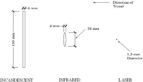 This figure shows the footprints of the incandescent, infrared and laser height sensors. The incandescent sensor has a footprint of 150 by 6 millimeters (5.9 by 0.24 inches), with the 150-millimeter (5.9-inch) side being perpendicular to the direction of travel. The infrared height sensor has an elliptical footprint of 38 by 6 millimeters (1.5 by 0.24 inches), with the 38-millimeter (1.5-inch) side being perpendicular to the direction of travel. The laser height sensor has a 1.5-millimeter (0.06-inch) diameter circular footprint.