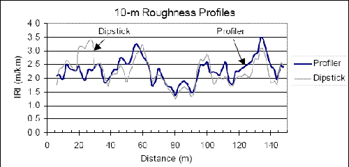 This figure shows the 10-meter (33-foot) base length roughness profiles obtained along the left wheelpath at site 5 during the 2003 LTPP profiler comparison for Dipstick and a run by the Western profiler. The X-axis of the plot shows distance, while the Y-axis shows roughness. The two roughness profiles do not overlay with each other perfectly, and differences between the two profiles are seen throughout the section. The Dipstick roughness profile shows significantly higher roughness than the profiler between 20 and 30 meters (66 and 100 feet).