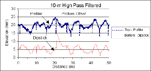 This figure shows the 10-meter (33-foot) high-pass filtered left-wheelpath profiles of Dipstick and a run from a profiler at site 5 in the 2003 LTPP profiler comparison. The X-axis of the plot shows the distance, while the Y-axis shows the roughness. Profile data for a distance of 50 meters (164 feet) are shown in this figure. At an approximate distance of 22 meters (72 feet), a sharp upward feature is seen in the Dipstick profile, while this feature does not appear in the profile recorded by the profiler.