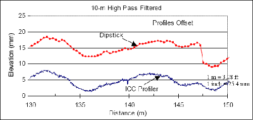 This figure shows a portion of the right-wheelpath profile that was recorded by the Dipstick and a profiler at site 1 during the 2003 LTPP profiler comparison. The X-axis of the plot shows the distance, while the Y-axis shows the elevation. The profile data between 130 and 150 meters (426 and 492 feet) are shown in the plot. Both profiles have been subjected to a 10-meter (33-foot) high-pass filter, and the profiles have been offset for clarity. At a distance of about 145 meters (476 feet), the Dipstick profile shows a sudden drop in elevation, but this feature is not seen in the profile recorded by the profiler.