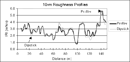 This figure shows the 10-meter (33-foot) base length roughness profiles along the right wheelpath at section 2 used in the 2003 LTPP profiler comparison for Dipstick and one run from the Western profiler. The X-axis of the plot shows the distance, while the Y-axis shows the IRI. The roughness profiles for the profiler and the Dipstick overlay well, with only some minor deviations noted at some localized locations.