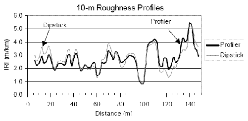 This figure shows the 10-meter (33-foot) base length roughness profiles along the right wheelpath at section 2 used in the 2003 LTPP profiler comparison for Dipstick and one run from the Southern profiler. The X-axis of the plot shows the distance, while the Y-axis shows the IRI. The agreement in roughness profiles for the profiler and the Dipstick is not as good as the agreement that was seen in figure 64. There are several locations where noticeable differences in the roughness profiles are seen. At some locations, the profiler sees higher roughness than the Dipstick, while at other locations, the Dipstick sees higher roughness than the profiler.