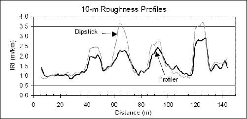 This figure shows the roughness profiles along the right wheelpath at section 1 for Dipstick and run 1 from the Western profiler. The X-axis of the plot shows distance, while the Y-axis shows the IRI. Most of the roughness at this site occurs at four localized locations that are between 35 and 50 meters (115 and 164 feet), 55 and 70 meters (180 and 230 feet), 85 and 95 meters (279 and 312 feet), and 115 and 130 meters (377 and 426 feet). At all four of these locations, the roughness profile of the Dipstick shows higher values than that obtained for the profiler.