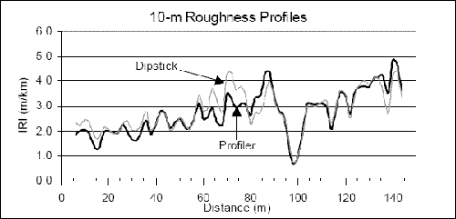 This figure shows the roughness profiles along the left wheelpath at section 2 for the Dipstick and run 5 from the Western profiler. The X-axis in the plot shows distance, while the Y-axis shows the IRI. The roughness profiles for the two devices overlay well, except for some localized locations where slight differences in roughness profiles are seen.