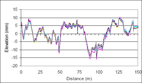 This figure shows the overlaid repeat profile plots of the right-sensor profile data collected by the North Atlantic DNC 690 profiler at the rough concrete site during the 1996 regional verification test. The X-axis of the plot shows distance, while the Y-axis shows elevation. Profile data collected for five runs are shown in this figure. The profile plots for the five runs overlay very well with each other. Differences between the profiles are barely distinguishable.