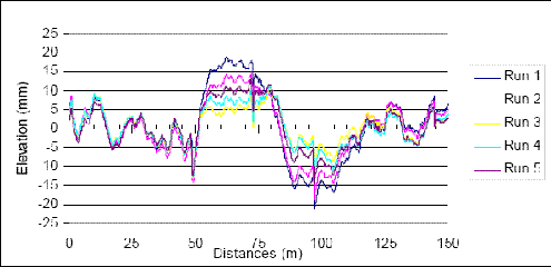 This figure shows the overlaid repeat profile plots of the right-sensor profile data collected by the North Atlantic T-6000 profiler at the rough concrete site during the 1996 regional verification test. The X-axis of the plot shows distance, while the Y-axis shows the elevation. This figure shows profile plots for five repeat runs. The profiles show excellent repeatability up to a distance of 50 meters (164 feet), but thereafter, the profiles show deviations from each other, indicating poor repeatability. 