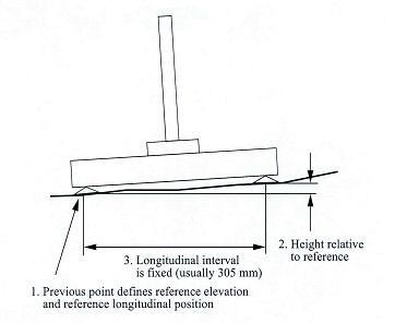 This figure shows a sketch illustrating the measurement principle of Dipstick?. Dipstick consists of a handle, a body housing the measuring equipment, and two footpads spaced 305 millimeters (1 foot) apart that are attached to the body. The back footpad defines the reference elevation and the reference longitudinal position. The elevation difference between the two footpads is measured by Dipstick.