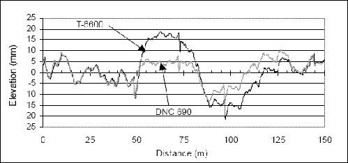 This figure shows the right-sensor profile plot of one profile from the DNC 690 and the T-6600 profiler. The two profiles agree very well with each other up to a distance of about 50 meters (164 feet). Thereafter they diverge from each other and converge again near the end of the section at a distance of 152.4 meters (500 feet). 