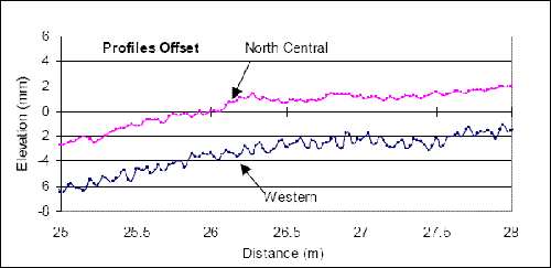This figure shows a plot of the profile data collected along the right wheelpath at section 2 by the Western and North Central profilers between 25 and 28 meters (82 and 92 feet). The X-axis of the plots shows distance, while the Y-axis shows the elevation. The two profiles are offset to show profile details. A cyclic repetitive pattern is seen in the Western profiler data, while this pattern does not occur in the data collected by the North Central profiler. 