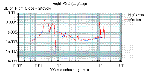 This figure shows the PSD plots of profile data collected along the right wheelpath at section 2 by the North Central and the Western profilers. The X-axis of the plot shows the wavenumber, while the Y-axis shows the PSD of profile slope. Two dominant peaks occur in the PSD plot for the Western profiler data at wavenumbers of approximately 9 and 15 cycles per meter (2.74 and 4.57 cycles per foot). Such peaks do not occur in the data collected by the North Central profiler. Except for the two peaks, the PSD plots for the two profilers overlay well with each other.