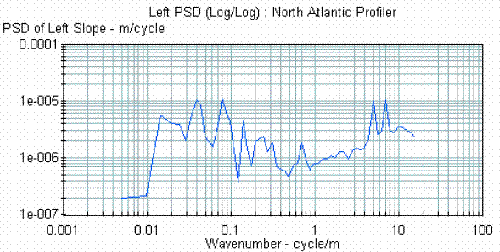 This figure shows the PSD plot of the left-sensor profile data collected by the North Atlantic profiler during the 1998 profiler comparison at site 1. The X-axis of the PSD plot shows the wavenumber, while the Y-axis shows PSD of profile slope. The PSD plot shows two distinct peaks at wavenumbers of 5 and 7.1 cycles per meter (1.52 and 2.16 cycles per foot).