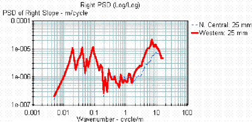 This figure shows PSD plots of the 25-millimeter (1-inch) right-sensor data for the North Central and Western profilers. The X-axis of the plot shows the wavenumber, while the Y-axis shows the PSD of profile slope. The two PSD plots overlay with each other except for wavenumbers greater than 1 cycle per meter (0.3 cycle per foot). The Western profiler shows higher content than the North Central profiler for wavenumber greater than 1 cycle per meter (0.3 cycle per foot).