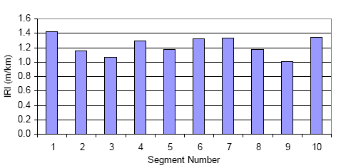 This figure shows a bar chart with the X-axis showing the segment number and the Y-axis showing the International Roughness Index (IRI). The IRI of 10 segments, with each segment represented by a bar is shown in the figure. The IRI of segments 1 through 10 are 1.42, 1.16, 1.07, 1.29, 1.18, 1.32, 1.33, 1.18, 1.01 and 1.34 meters per kilometer (90, 74, 68, 82, 75, 84, 84, 75, 64, and 85 inches per mile) respectively.