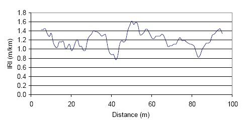 This figure shows a graph with distance as the X-axis and the IRI as the Y-axis. The distance shown on the graph ranges from 0 to 100 meters (0 to 328 feet). The graph, which is the roughness profile, shows roughness variations between 5 and 95 meters (16 and 312 feet). The roughness between these limits ranges from a low of 0.78 meters per kilometer (49 inches per mile) occurring at 42 meters (138 feet), to a high of 1.63 meters per kilometer (103 inches per mile) occurring at 50 meters (164 feet).