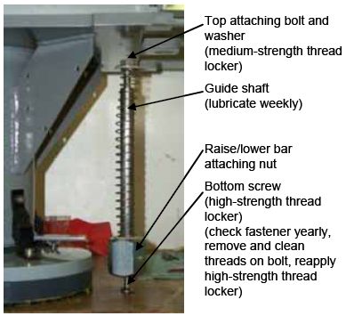 Photograph shows a raise/lower bar during assembly. Arrows indicate top attaching bolt and washer open parenthesis use medium-strength thread locker close parenthesis, guide shaft open parenthesis lubricate weekly close parenthesis, raise/lower bar attaching nut, and bottom screw open parenthesis check fastener yearly, remove and clean threads on bolt, reapply high-strength thread locker close parenthesis. 